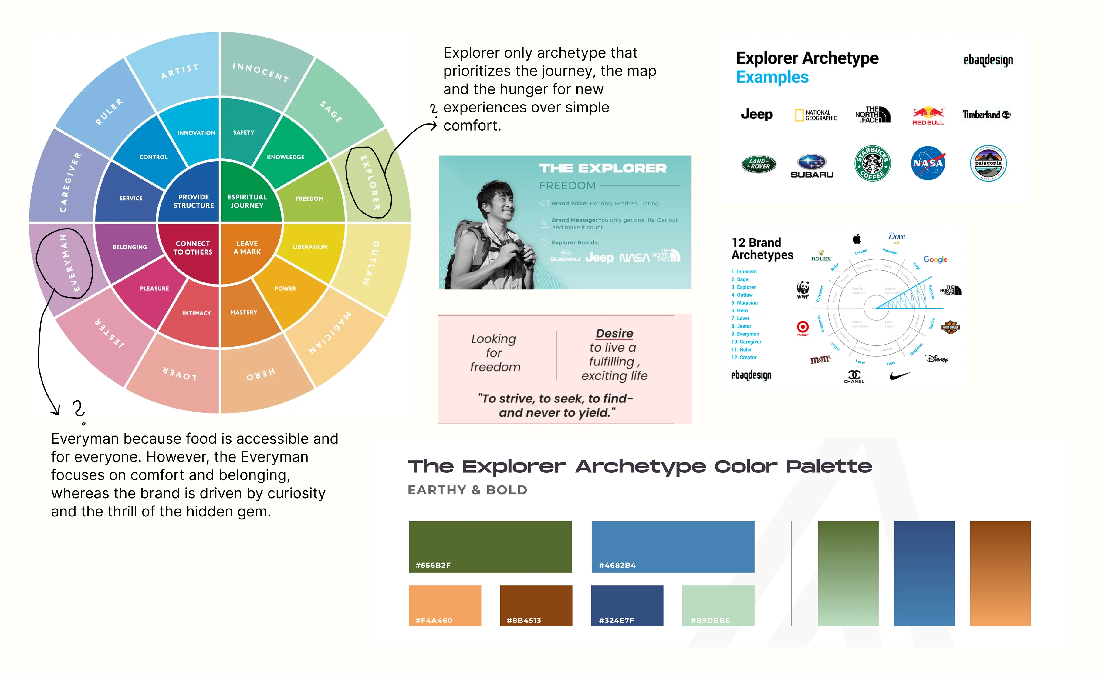 Archetype Types