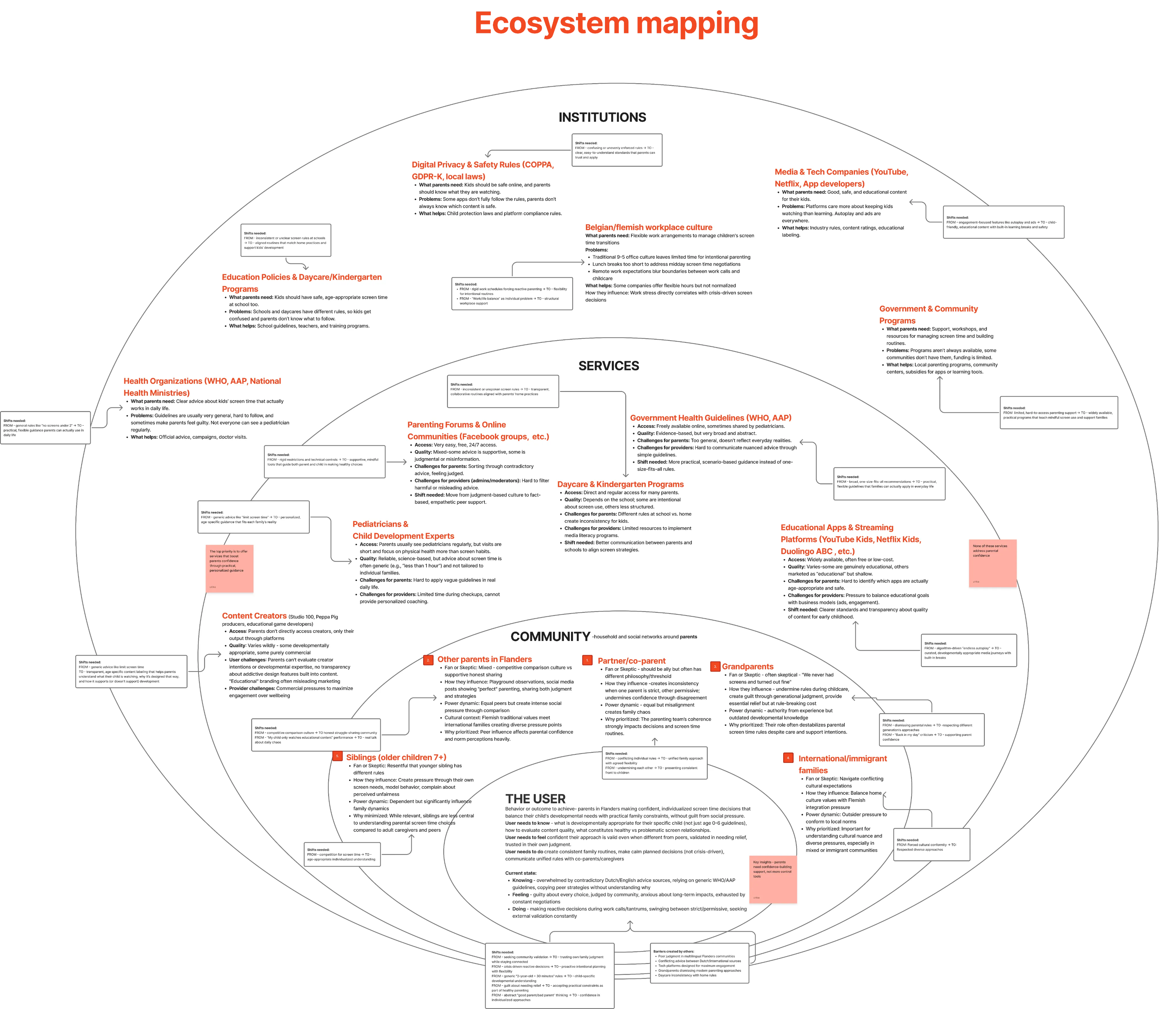 Ecosystem Mapping